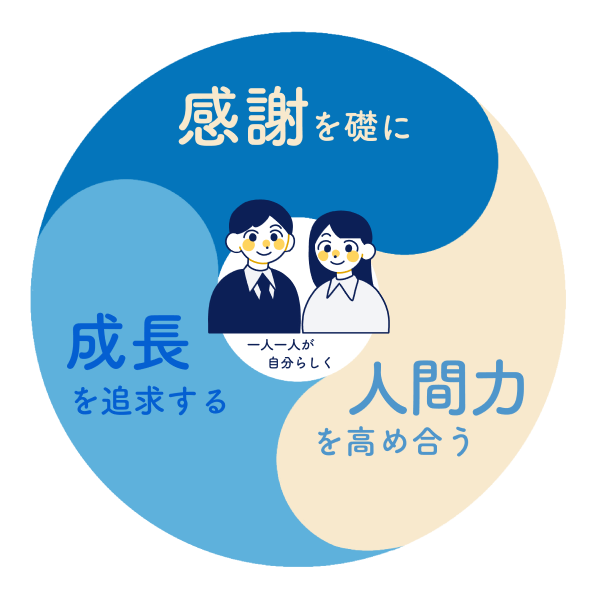 「成長」「感謝」「人間力」「一人ひとりが自分らしく」